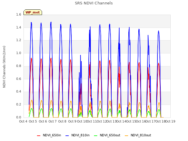 plot of SRS NDVI Channels