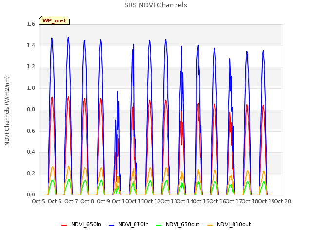 plot of SRS NDVI Channels