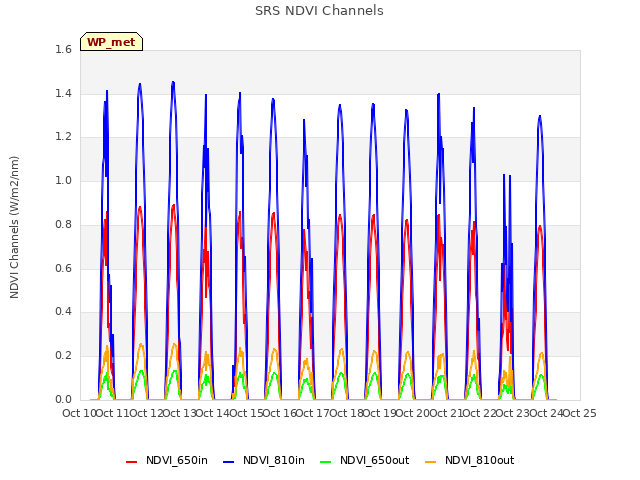 plot of SRS NDVI Channels