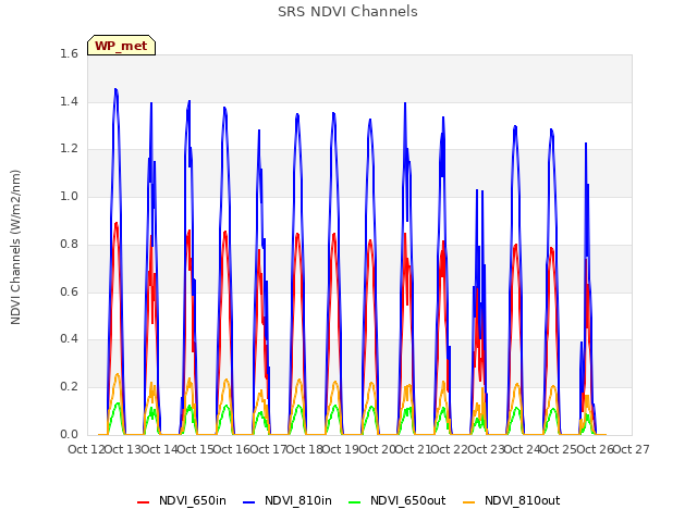 plot of SRS NDVI Channels