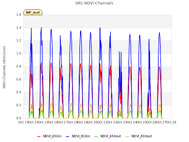 plot of SRS NDVI Channels