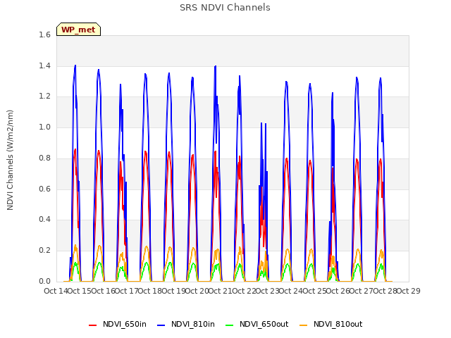 plot of SRS NDVI Channels