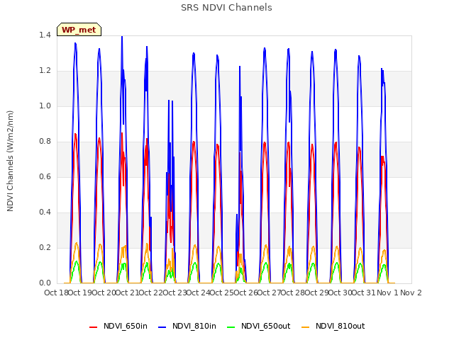 plot of SRS NDVI Channels