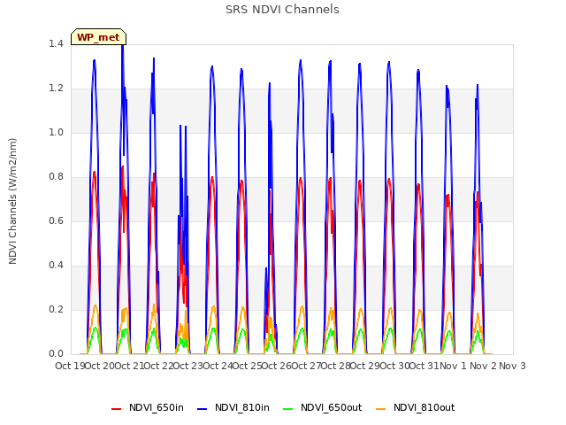 plot of SRS NDVI Channels