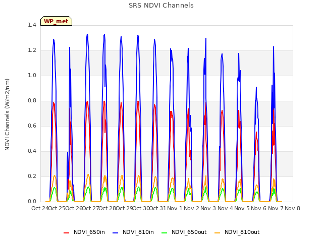 plot of SRS NDVI Channels