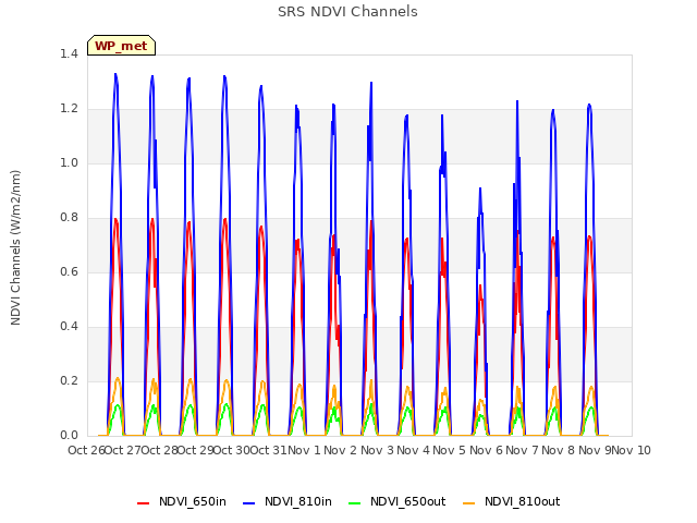 plot of SRS NDVI Channels