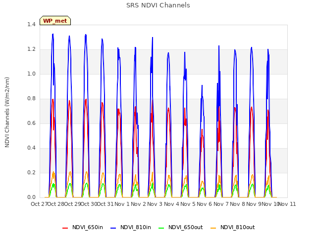 plot of SRS NDVI Channels