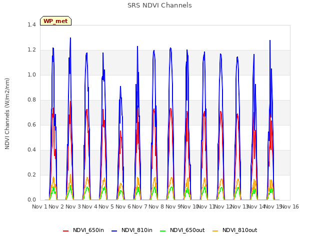 plot of SRS NDVI Channels