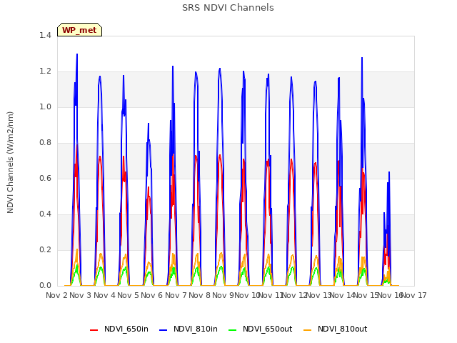 plot of SRS NDVI Channels