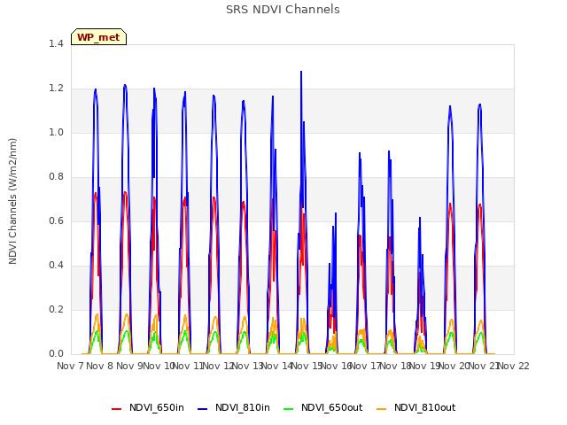 plot of SRS NDVI Channels