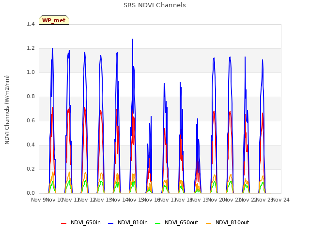 plot of SRS NDVI Channels