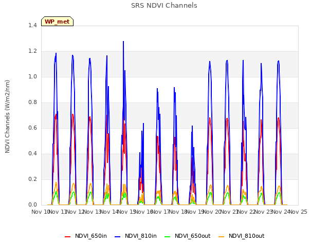 plot of SRS NDVI Channels