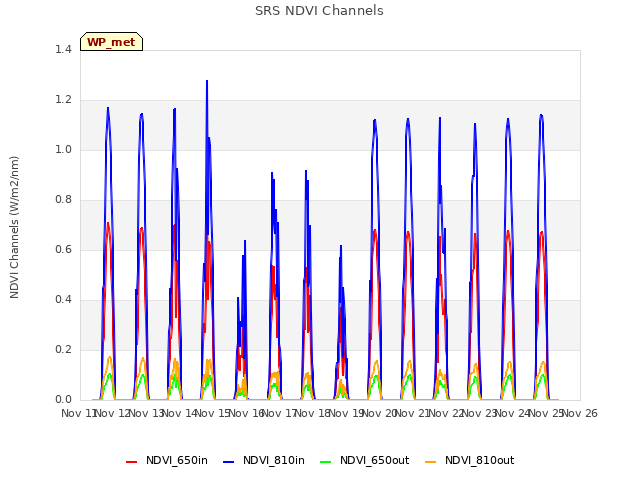 plot of SRS NDVI Channels