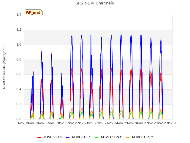 plot of SRS NDVI Channels