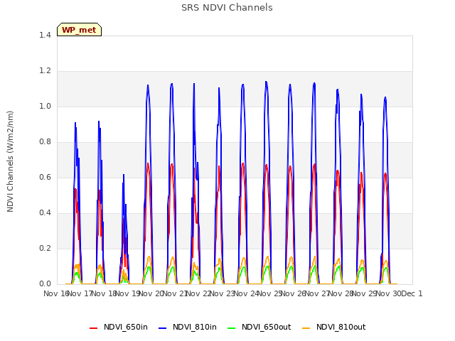 plot of SRS NDVI Channels