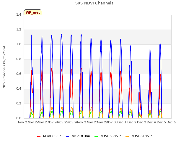 plot of SRS NDVI Channels