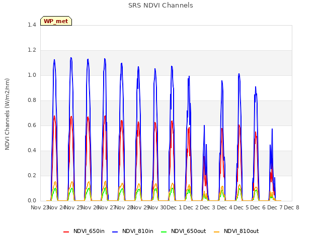 plot of SRS NDVI Channels