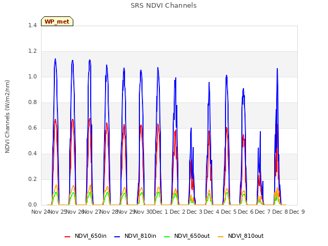 plot of SRS NDVI Channels