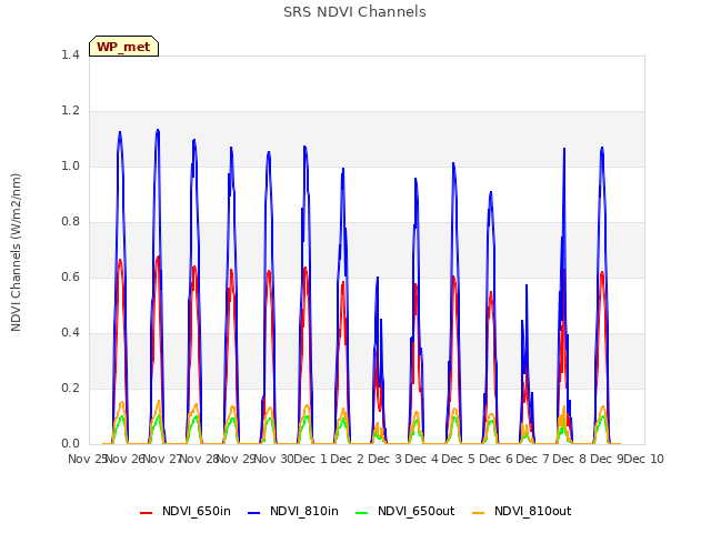 plot of SRS NDVI Channels