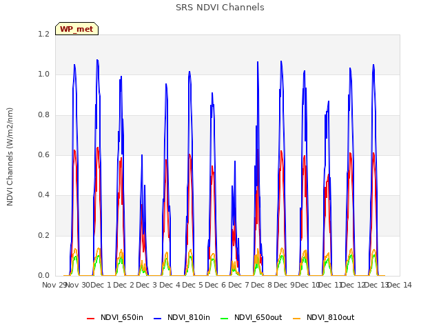 plot of SRS NDVI Channels