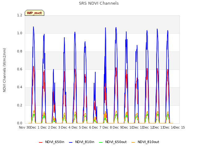 plot of SRS NDVI Channels