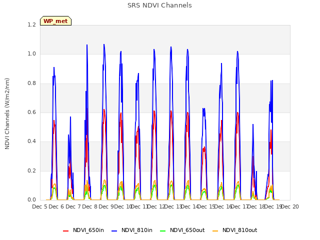 plot of SRS NDVI Channels