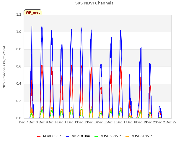 plot of SRS NDVI Channels