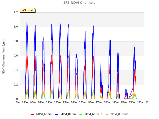 plot of SRS NDVI Channels