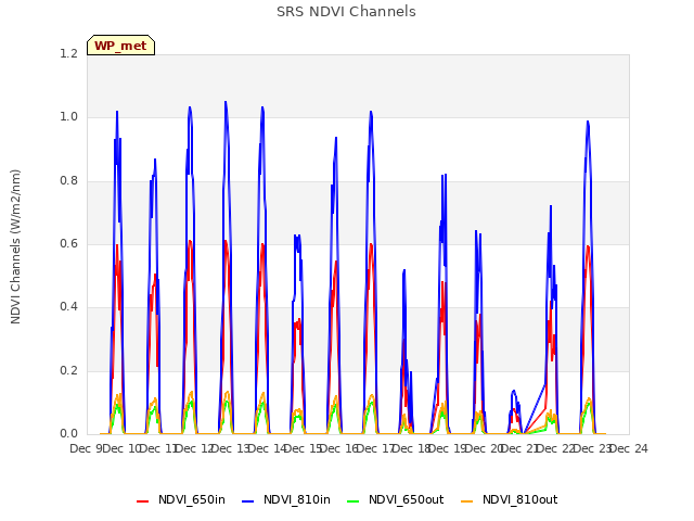 plot of SRS NDVI Channels