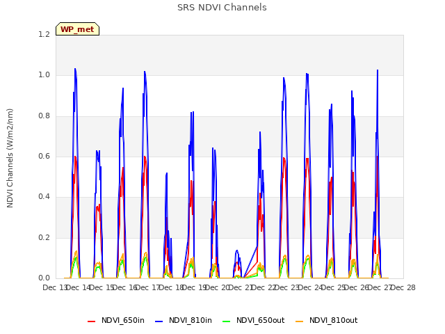 plot of SRS NDVI Channels