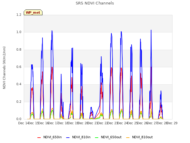 plot of SRS NDVI Channels