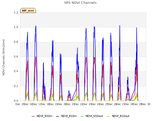 plot of SRS NDVI Channels