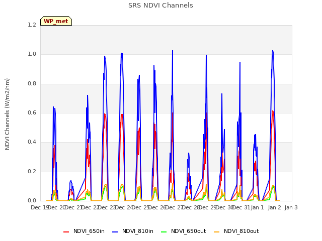 plot of SRS NDVI Channels