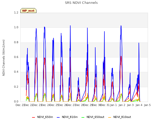 plot of SRS NDVI Channels