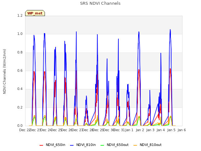 plot of SRS NDVI Channels