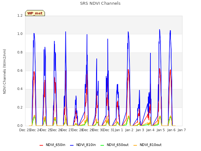 plot of SRS NDVI Channels