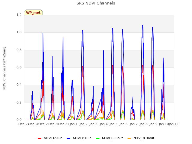 plot of SRS NDVI Channels