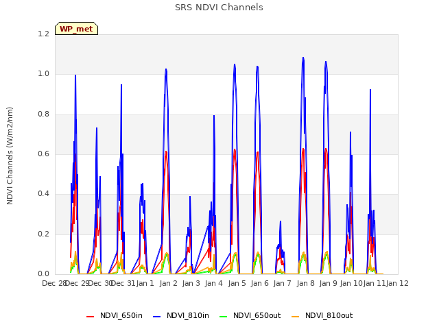 plot of SRS NDVI Channels