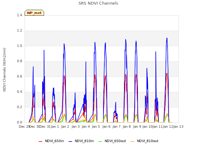 plot of SRS NDVI Channels