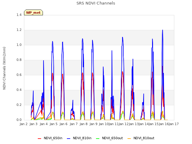 plot of SRS NDVI Channels