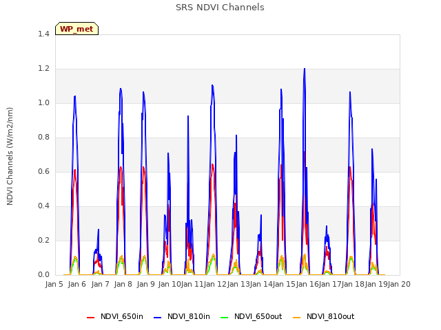 plot of SRS NDVI Channels