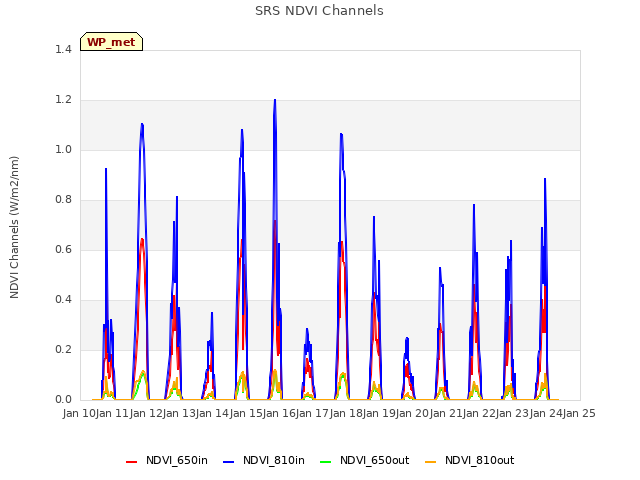 plot of SRS NDVI Channels