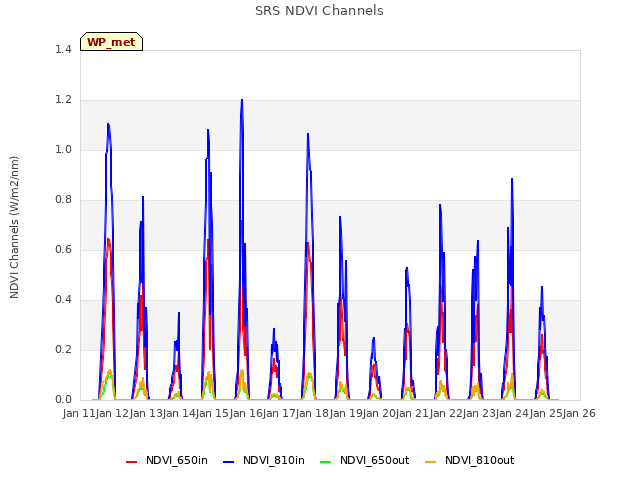 plot of SRS NDVI Channels