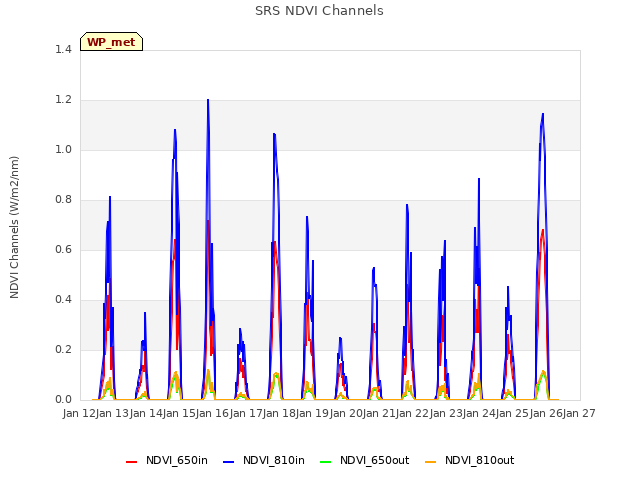 plot of SRS NDVI Channels