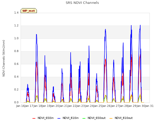 plot of SRS NDVI Channels