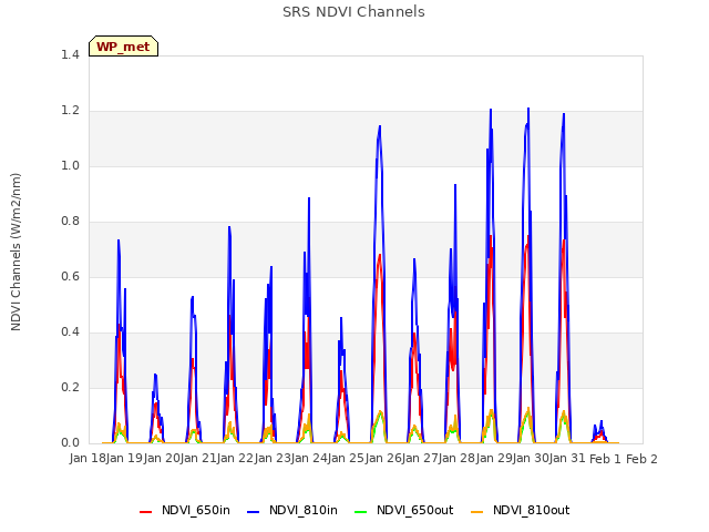 plot of SRS NDVI Channels