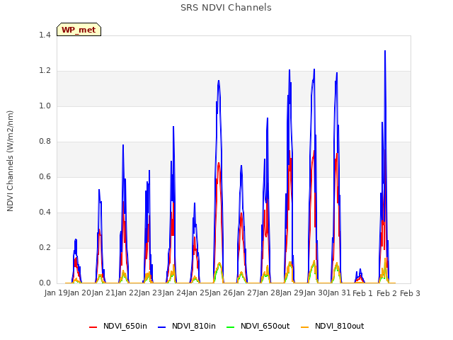 plot of SRS NDVI Channels