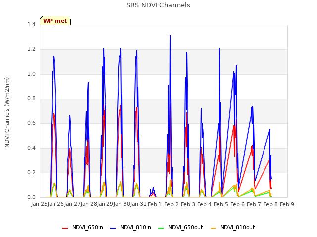 plot of SRS NDVI Channels