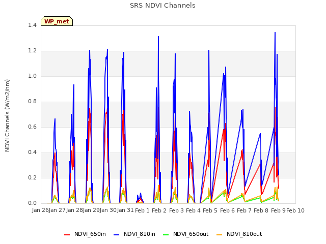 plot of SRS NDVI Channels