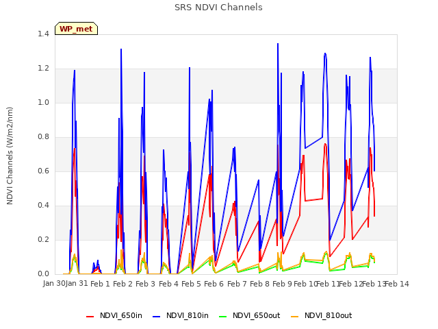 plot of SRS NDVI Channels